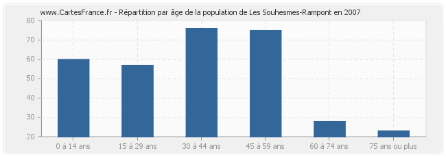 Répartition par âge de la population de Les Souhesmes-Rampont en 2007